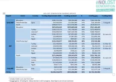 The funding table shows the funding for the Syria Humanitarian Response plan and for the 3RP for all NLG countries. Table is blue with two different colors and NLG logo at the top left corner.